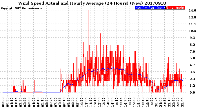 Milwaukee Weather Wind Speed<br>Actual and Hourly<br>Average<br>(24 Hours) (New)