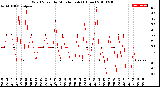 Milwaukee Weather Wind Speed<br>by Minute mph<br>(1 Hour)