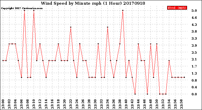 Milwaukee Weather Wind Speed<br>by Minute mph<br>(1 Hour)