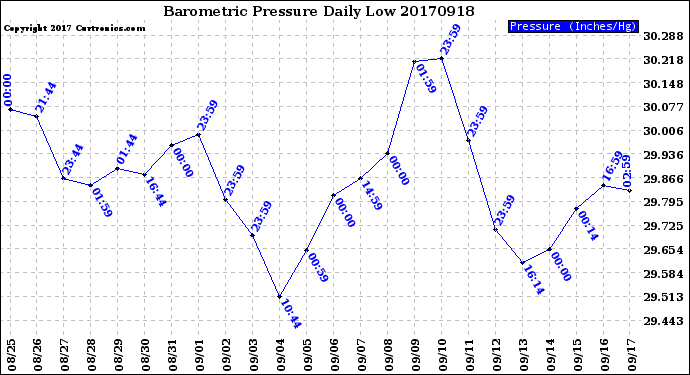 Milwaukee Weather Barometric Pressure<br>Daily Low