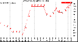 Milwaukee Weather Dew Point<br>(24 Hours)