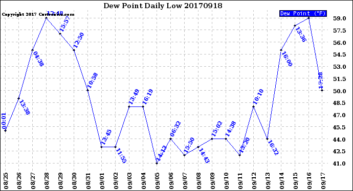 Milwaukee Weather Dew Point<br>Daily Low