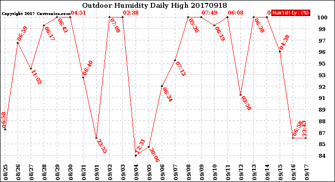 Milwaukee Weather Outdoor Humidity<br>Daily High