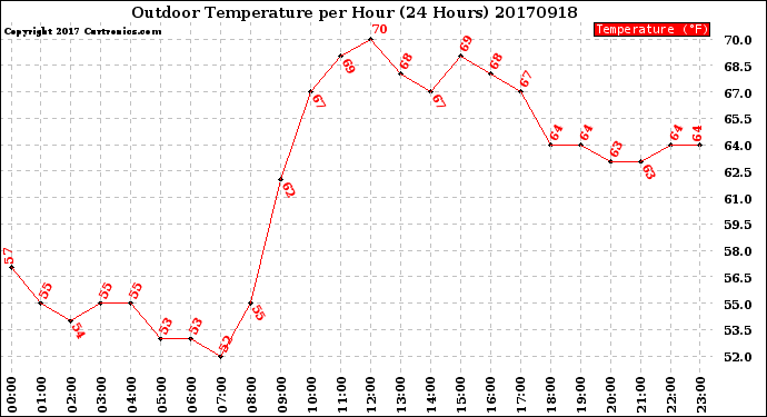 Milwaukee Weather Outdoor Temperature<br>per Hour<br>(24 Hours)