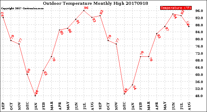 Milwaukee Weather Outdoor Temperature<br>Monthly High