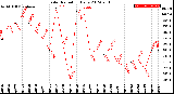 Milwaukee Weather Solar Radiation<br>Daily