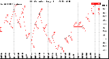 Milwaukee Weather THSW Index<br>Daily High