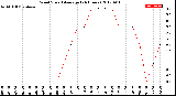 Milwaukee Weather Wind Speed<br>Average<br>(24 Hours)