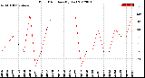 Milwaukee Weather Wind Direction<br>(By Day)