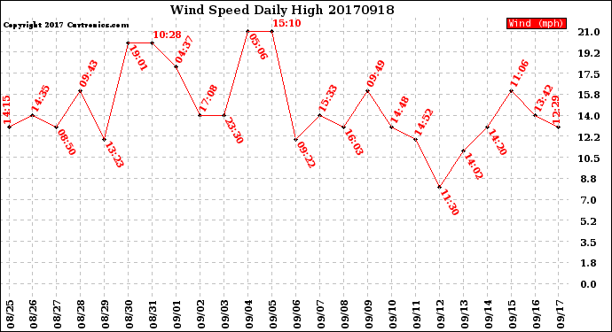 Milwaukee Weather Wind Speed<br>Daily High