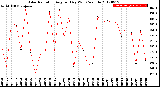 Milwaukee Weather Solar Radiation<br>Avg per Day W/m2/minute