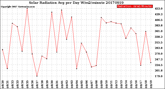 Milwaukee Weather Solar Radiation<br>Avg per Day W/m2/minute