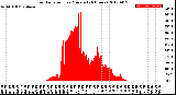 Milwaukee Weather Solar Radiation<br>per Minute<br>(24 Hours)