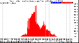 Milwaukee Weather Solar Radiation<br>& Day Average<br>per Minute<br>(Today)