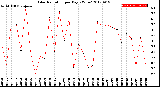 Milwaukee Weather Solar Radiation<br>per Day KW/m2