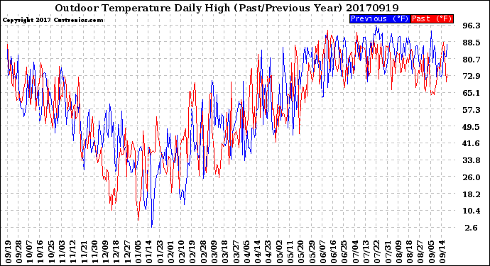 Milwaukee Weather Outdoor Temperature<br>Daily High<br>(Past/Previous Year)