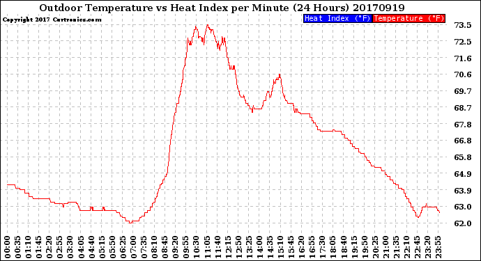 Milwaukee Weather Outdoor Temperature<br>vs Heat Index<br>per Minute<br>(24 Hours)