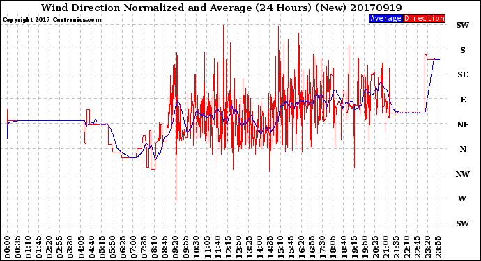 Milwaukee Weather Wind Direction<br>Normalized and Average<br>(24 Hours) (New)