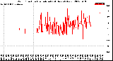 Milwaukee Weather Wind Direction<br>Normalized<br>(24 Hours) (New)