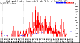 Milwaukee Weather Wind Speed<br>Actual and Average<br>by Minute<br>(24 Hours) (New)