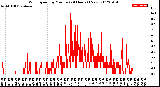 Milwaukee Weather Wind Speed<br>by Minute<br>(24 Hours) (New)