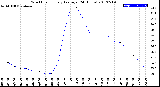 Milwaukee Weather Wind Chill<br>Hourly Average<br>(24 Hours)