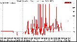 Milwaukee Weather Wind Direction<br>(24 Hours) (Raw)