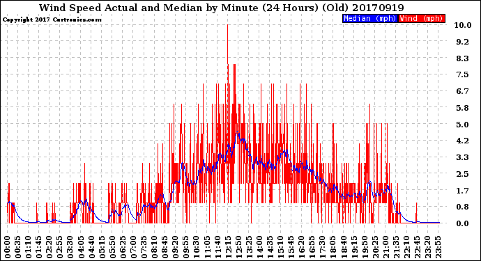 Milwaukee Weather Wind Speed<br>Actual and Median<br>by Minute<br>(24 Hours) (Old)