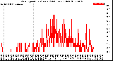 Milwaukee Weather Wind Speed<br>by Minute<br>(24 Hours) (Old)