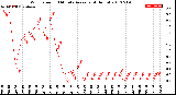 Milwaukee Weather Wind Speed<br>10 Minute Average<br>(4 Hours)