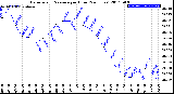 Milwaukee Weather Barometric Pressure<br>per Hour<br>(24 Hours)