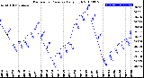 Milwaukee Weather Barometric Pressure<br>Daily High