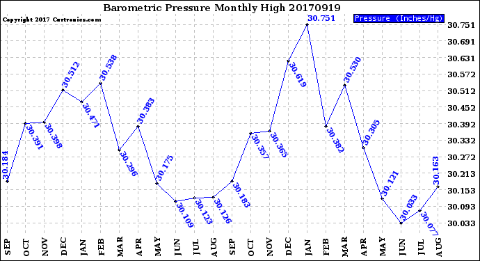 Milwaukee Weather Barometric Pressure<br>Monthly High