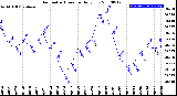 Milwaukee Weather Barometric Pressure<br>Daily Low