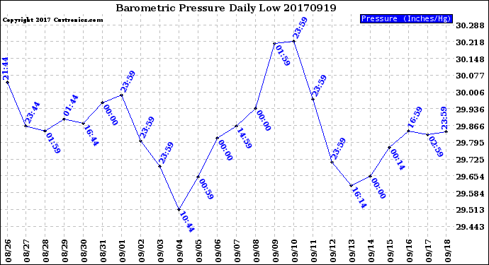 Milwaukee Weather Barometric Pressure<br>Daily Low