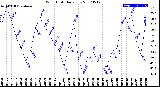 Milwaukee Weather Wind Chill<br>Daily Low