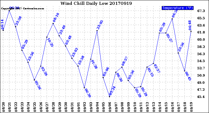 Milwaukee Weather Wind Chill<br>Daily Low