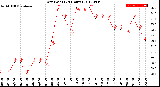 Milwaukee Weather Dew Point<br>(24 Hours)