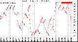 Milwaukee Weather Dew Point<br>Daily High