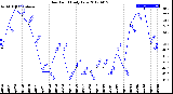 Milwaukee Weather Dew Point<br>Daily Low