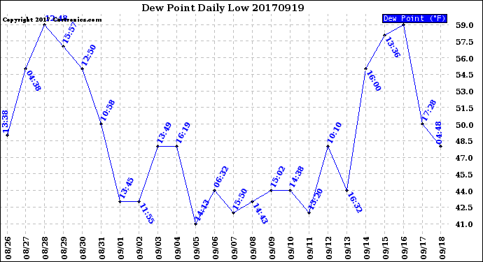 Milwaukee Weather Dew Point<br>Daily Low