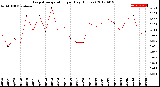 Milwaukee Weather Evapotranspiration<br>per Day (Inches)