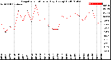 Milwaukee Weather Evapotranspiration<br>per Day (Ozs sq/ft)