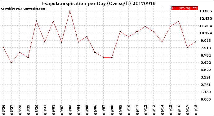 Milwaukee Weather Evapotranspiration<br>per Day (Ozs sq/ft)