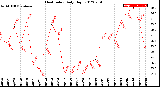 Milwaukee Weather Heat Index<br>Daily High