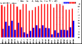 Milwaukee Weather Outdoor Humidity<br>Daily High/Low