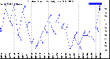 Milwaukee Weather Outdoor Humidity<br>Daily Low