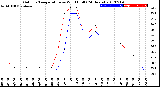 Milwaukee Weather Outdoor Temperature<br>vs Wind Chill<br>(24 Hours)