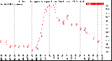 Milwaukee Weather Outdoor Temperature<br>per Hour<br>(24 Hours)