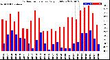 Milwaukee Weather Outdoor Temperature<br>Daily High/Low